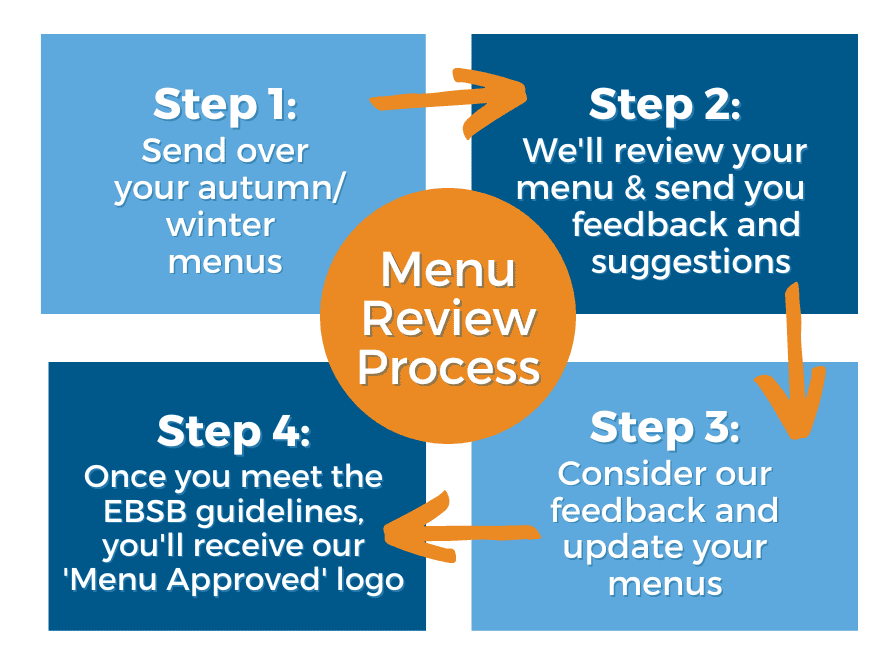Menu Review Process: Step 1- Send over your autumn/ winter menus Step 2- We'll review your menu & send you feedback and suggestions Step 3- Consider our feedback and update your menus Step 4- Once you meet the EBSB guidelines, you'll receive our 'Menu Approved' logo.